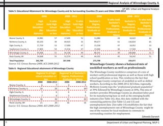 Regional Analysis of Winnebago County, IL
UP 505- Urban and Regional Analysis
Zaheeda Darvesh
Department of Urban and Regional Planning, MUP-16
Table 5: Educational Attainment for Winnebago County and its Surrounding Counties 25 years and Older 2000-2012
2000 2008 - 2012 2000 2008 - 2012
High
School
Education
(No
diploma)
% who
hold High
School
Education
or less
High
School
Education
(No
diploma)
% who
hold High
School
Education
or less
Bachelor’s
Degree,
Professional,
Graduate or
Above
% who hold
Bachelor’s
Degree,
Professional,
Graduate or
Above
Bachelor’s
Degree,
Professional,
Graduate or
Above
% who hold
Bachelor’s
Degree,
Professional,
Graduate or
Above
Boone County, IL 14,981 57 17,495 51 11,080 43 16,622 49
McHenry County, IL 64,103 39 69,925 35 99,677 61 130,824 65
Ogle County, IL 17,759 53 17,000 47 15,558 47 18,952 53
Stephenson County, IL 17,805 54 15,516 47 15,046 46 17,569 53
Winnebago County, IL 93,468 51 95,238 49 88,335 49 100,868 51
Rock County, WI 54,668 55 52,274 49 44,102 45 54,242 51
Total Population 262,784 267,448 273,798 339,077
Source: U.S. Census Bureau-2000, ACS 2008-2012
Table 6: Regional Educational attainment of Winnebago County
Regional % of high
school education or
less
Regional % of Bachelor’s
Degree, Professional,
Graduate or Above
2000 2008-2012 2000 2008-2012
Boone County, IL 6 7 4 5
McHenry County, IL 24 26 36 39
Ogle County, IL 7 6 6 6
Stephenson County, IL 7 6 5 5
Winnebago County, IL 36 36 32 30
Rock County, WI 21 20 16 16
Source: U.S. Census Bureau-2000, ACS 2008-2012
Winnebago County shows a balanced mix of
unskilled workers as well as professionals
The Winnebago County workforce comprises of a mix of
workers with professional degrees as well as those with high
school qualification or less. This reinforces the fact that
Winnebago County comprises of unskilled as well as skilled
workers. According to the 2008-2012 ACS Data, regionally,
McHenry County tops the “professional graduate population”
at 39% followed by Winnebago County at 30%. This mix of
workers provides Winnebago County an abundant labor pool
for its manufacturing base as well as the emerging health
industry (See Table 16). Also, this data clubbed with the
commuting patterns (See Table 12 and 13) and
unemployment data (See table 14) establishes the fact that
the high unemployment rate of Winnebago County might be
one of the reasons for local residents to commute to
surrounding counties for employment.
 