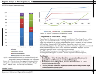 Regional Analysis of Winnebago County, IL
UP 505- Urban and Regional Analysis
Zaheeda Darvesh
Department of Urban and Regional Planning, MUP-1 9
-2
-1
0
1
2
3
4
5
2000 2001 2002 2003 2004 2005 2006 2007
Rates/1000persons
Figure 10: Rates of Components of Population Change
for Winnebago County
Birth Rate Death Rate Domestic Migration International Migration
Figure 10: Rates of Components of Population Change
Fast Facts:
•    Total Births - Total Deaths = Positive, hence natural increase in
population for Winnebago County and its region.
•    More International Migration, Table 3 shows increase in Asian
population in Winnebago.
•    Overall positive domestic migration, but still less compared to high  
regional domestic migration.
Figure 9: Estimated Components of Population Change for
Winnebago County and the Region from 2000-2007
10,872
39,302
5,780
15,309
1,455
38,770
2,232
3,444
0%
10%
20%
30%
40%
50%
60%
70%
80%
90%
100%
Winnebago County Region
Estimated Components of
Population Change for
Winnebago County and the
Region from 2000-2007
Residual
Net Domestic Migration
Net International migration
Natural Increase Total (Births - Deaths)
Source: U.S. County Census County population, population
change and estimated components of population change:
April 1, 2000 to July 1, 2007 (CO-EST2007-alldata).
Components of Population Change
Figure 9 and 10 show an overall increase in population of Winnebago County and the
Region. The overall birth rate has been higher compared to the death rate from
2000-2007, which can be further supported from Figure 7 showing the “Age Pyramid
of Winnebago County in 2012.” Winnebago County has experienced more
international migration than the region. In contrast to this, the region has experienced
more domestic migration which could explain the movement of people to other
counties in search of better employment opportunities.
Also, Winnebago County experienced positive domestic migration more
recently (after 2005), prior to which it showed negative domestic migration.
 