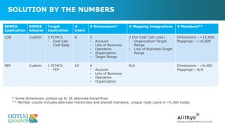 SOLUTION BY THE NUMBERS
EDMCS
Application
EDMCS
Adapter
Target
Application
#
Users
# Dimensions* # Mapping Integrations # Members**
LOB Custom 2 PCMCS
- Cost Calc
- Cost Rptg
8 5
- Account
- Line of Business
- Operation
- Organization
- Target Range
2 (for Cost Calc cube)
- Organization-Target
Range
- Line of Business-Target
Range
Dimensions - ~15,800
Mappings - ~16,600
FEP Custom 1 PCMCS
- FEP
10 4
- Account
- Line of Business
- Operation
- Organization
N/A Dimensions - ~9,400
Mappings – N/A
* Some dimensions contain up to 18 alternate hierarchies
** Member counts includes alternate hierarchies and shared members; unique node count is ~5,300 nodes
 