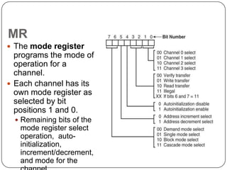 MR
 The mode register
  programs the mode of
  operation for a
  channel.
 Each channel has its
  own mode register as
  selected by bit
  positions 1 and 0.
      Remaining bits of the
      mode register select
      operation, auto-
      initialization,
      increment/decrement,
16    and mode for the
 