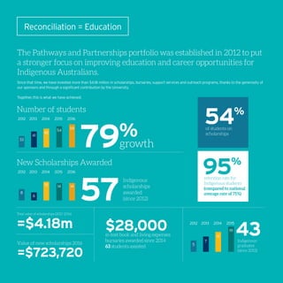 Reconciliation = Education
Value of new scholarships 2016
=$723,720
Total value of scholarships (2012-2016)
=$4.18m $28,000in text book and living expenses
bursaries awarded since 2014
63 students assisted
The Pathways and Partnerships portfolio was established in 2012 to put
a stronger focus on improving education and career opportunities for
Indigenous Australians.
Since that time, we have invested more than $4.18 million in scholarships, bursaries, support services and outreach programs, thanks to the generosity of
our sponsors and through a significant contribution by the University.
Together, this is what we have achieved:
Number of students
2012 2013 2014 2015 2016
33
41
45
54 59
79%
growth
2012 2013 2014 2015
5
7
12
19
43Indigenous
graduates
(since 2012)
2012 2013
8
6
15
57
New Scholarships Awarded
2014 2015 2016
14 14
Indigenous
scholarships
awarded
(since 2012)
54%
of students on
scholarships
95%
retention rate for
Indigenous students
(compared to national
average rate of 71%)
 