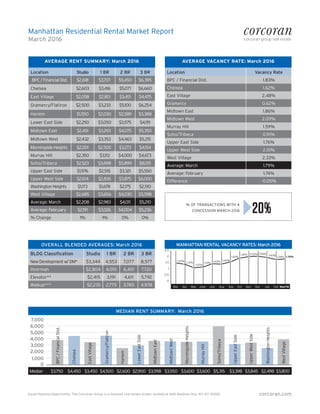 Manhattan Residential Rental Market Report
March 2016
Equal Housing Opportunity. The Corcoran Group is a licensed real estate broker located at 660 Madison Ave, NY, NY 10065. corcoran.com
MANHATTAN RENTAL VACANCY RATES: March 2016
0
0.5
1
1.5
2
2.5
Mar/16Oct NovAugMar Apr May June Sep Jan FebDecJuly
OVERALL BLENDED AVERAGES: March 2016
BLDG Classification Studio 1 BR 2 BR 3 BR
New Development w/ DM* $3,344 4,553 7,077 8,577
Doorman $2,804 4,010 6,410 7,720
Elevator** $2,415 3,191 4,611 5,792
Walkup*** $2,235 2,775 3,780 4,978
AVERAGE VACANCY RATE: March 2016
Location Vacancy Rate
BPC / Financial Dist. 1.83%
Chelsea 1.62%
East Village 2.48%
Gramercy 0.62%
Midtown East 1.86%
Midtown West 2.09%
Murray Hill 1.59%
Soho/Tribeca 0.91%
Upper East Side 1.76%
Upper West Side 2.10%
West Village 2.33%
Average: March 1.79%
Average: February 1.74%
Difference -0.05%
MEDIAN RENT SUMMARY: March 2016
% OF TRANSACTIONS WITH A
CONCESSION MARCH 2016 20%
2.06%
1.13%
1.81%
1.62%
1.37%
1.50%
2.02%
1.07%
1.79%1.90%
1.74%
AVERAGE RENT SUMMARY: March 2016
Location Studio 1 BR 2 BR 3 BR
BPC / Financial Dist. $2,618 $3,707 $5,450 $6,395
Chelsea $2,603 $3,416 $5,071 $6,660
East Village $2,058 $2,813 $3,413 $4,475
Gramercy/Flatiron $2,500 $3,233 $5,100 $6,254
Harlem $1,550 $2,030 $2,589 $3,388
Lower East Side $2,250 $3,050 $3,575 $4,119
Midtown East $2,451 $3,293 $4,075 $5,350
Midtown West $2,432 $3,353 $4,463 $5,215
Morningside Heights $2,001 $2,500 $3,273 $4,154
Murray Hill $2,350 $3,113 $4,000 $4,673
Soho/Tribeca $2,523 $3,698 $5,899 $8,015
Upper East Side $1,976 $2,515 $3,321 $5,550
Upper West Side $2,104 $2,836 $3,875 $6,000
Washington Heights $1,173 $1,678 $2,175 $2,510
West Village $2,685 $3,656 $4,030 $5,598
Average: March $2,208 $2,983 $4,011 $5,210
Average: February $2,191 $3,026 $4,004 $5,236
% Change 1% -1% 0% 0%
1.42% 1.40%
Median	 $3,750 	 $4,450 	 $3,450 	$4,500 	 $2,600 	$2,900 	 $3,598 	 $3,550 	 $3,600	 $3,600 	 $5,315 	 $3,398 	 $3,845 	 $2,498 	$3,800
5,000
4,000
3,000
2,000
1,000
0
EastVillage
Chelsea
Harlem
Gramercy/Flatiron
MidtownEast
LowerEastSide
MorningsideHeights
MidtownWest
SoHo/Tribeca
MurrayHill
UpperWestSide
UpperEastSide
WashingtonHeights
WestVillage
7,000
BPC/FinancialDist.
6,000
 
