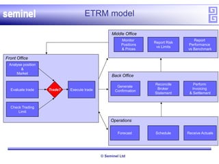 © Seminel Ltd
ETRM model
Analyse position
&
Market
Check Trading
Limit
Evaluate trade Execute trade
Front Office
Report
Performance
vs Benchmark
Monitor
Positions
& Prices
Report Risk
vs Limits
Middle Office
Schedule Receive ActualsForecast
Operations
Generate
Confirmation
Reconcile
Broker
Statement
Perform
Invoicing
& Settlement
Back Office
Trade?
 