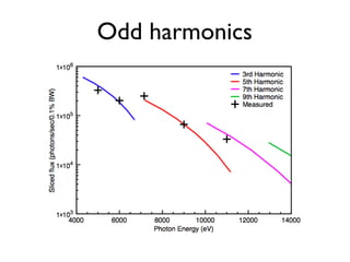 Odd harmonics 