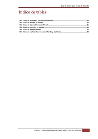 Guía de apoyo para el uso de Moodle


Índice de tablas
Tabla 1 Lista de actividades por defecto de Moodle.............................................................................18
Tabla 2 Lista de recursos en Moodle ....................................................................................................24
Tabla 3 Lista de algunos bloques en Moodle ........................................................................................25
Tabla 4 Lista de contextos en Moodle ..................................................................................................26
Tabla 5 Lista de roles en Moodle..........................................................................................................27
Tabla 8 Usuario profesor: lista iconos de Moodle y significado ...........................................................38




                               EUITIO - Universidad de Oviedo | Ana Teresa González de Felipe                                    13
 
