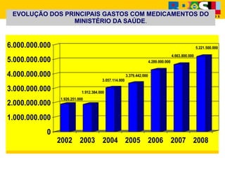 EVOLUÇÃO DOS PRINCIPAIS GASTOS COM MEDICAMENTOS DO
MINISTÉRIO DA SAÚDE.
1.926.251.000
1.912.384.000
3.057.114.800
3.379.442.000
4.289.000.000
4.663.800.000
5.221.500.000
0
1.000.000.000
2.000.000.000
3.000.000.000
4.000.000.000
5.000.000.000
6.000.000.000
2002 2003 2004 2005 2006 2007 2008
 