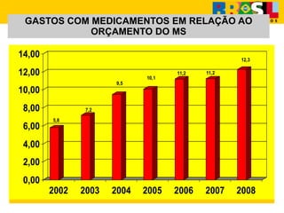 5,8
7,2
9,5
10,1
11,2 11,2
12,3
0,00
2,00
4,00
6,00
8,00
10,00
12,00
14,00
2002 2003 2004 2005 2006 2007 2008
GASTOS COM MEDICAMENTOS EM RELAÇÃO AO
ORÇAMENTO DO MS
 