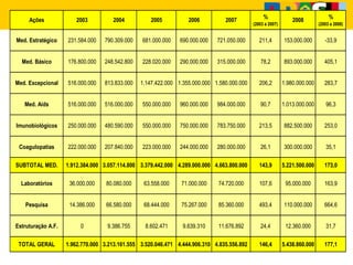 Ações 2003 2004 2005 2006 2007 %
(2003 a 2007)
2008 %
(2003 a 2008)
Med. Estratégico 231.584.000 790.309.000 681.000.000 690.000.000 721.050.000 211,4 153.000.000 -33,9
Med. Básico 176.800.000 248.542.800 228.020.000 290.000.000 315.000.000 78,2 893.000.000 405,1
Med. Excepcional 516.000.000 813.833.000 1.147.422.000 1.355.000.000 1.580.000.000 206,2 1.980.000.000 283,7
Med. Aids 516.000.000 516.000.000 550.000.000 960.000.000 984.000.000 90,7 1.013.000.000 96,3
Imunobiológicos 250.000.000 480.590.000 550.000.000 750.000.000 783.750.000 213,5 882.500.000 253,0
Coagulopatias 222.000.000 207.840.000 223.000.000 244.000.000 280.000.000 26,1 300.000.000 35,1
SUBTOTAL MED. 1.912.384.000 3.057.114.800 3.379.442.000 4.289.000.000 4.663.800.000 143,9 5.221.500.000 173,0
Laboratórios 36.000.000 80.080.000 63.558.000 71.000.000 74.720.000 107,6 95.000.000 163,9
Pesquisa 14.386.000 66.580.000 68.444.000 75.267.000 85.360.000 493,4 110.000.000 664,6
Estruturação A.F. 0 9.386.755 8.602.471 9.639.310 11.676.892 24,4 12.360.000 31,7
TOTAL GERAL 1.962.770.000 3.213.161.555 3.520.046.471 4.444.906.310 4.835.556.892 146,4 5.438.860.000 177,1
 