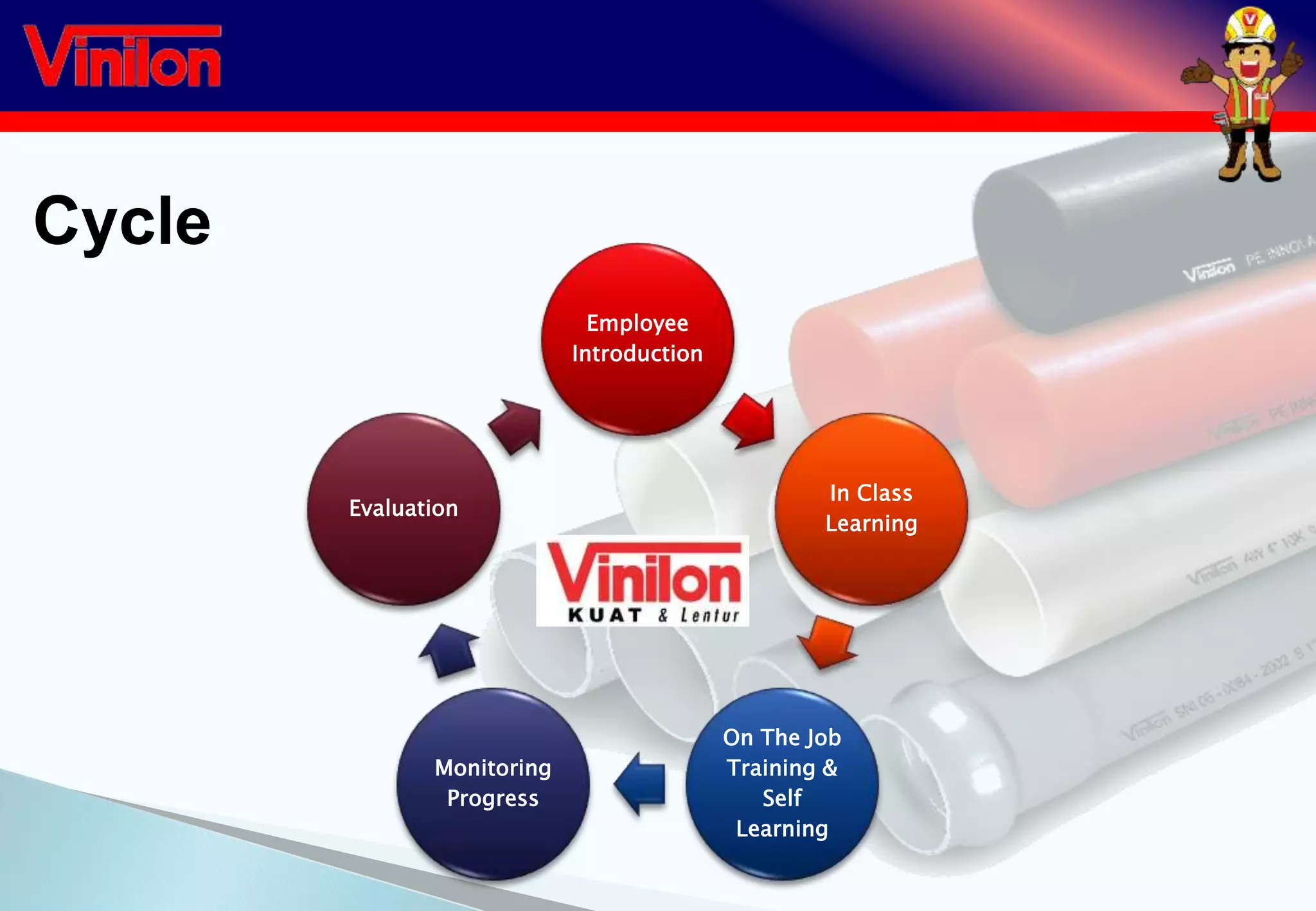 Cycle
Employee
Introduction
In Class
Learning
On The Job
Training &
Self
Learning
Monitoring
Progress
Evaluation
 