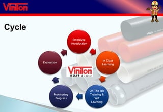 Cycle
Employee
Introduction
In Class
Learning
On The Job
Training &
Self
Learning
Monitoring
Progress
Evaluation
 