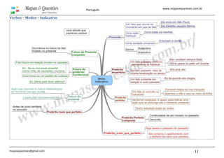 www.mapasequestoes.com.br
mapasequestoes@gmail.com 11
Mapas & Questões
para Concursos
Português
Verbos – Modos – Indicativo
 