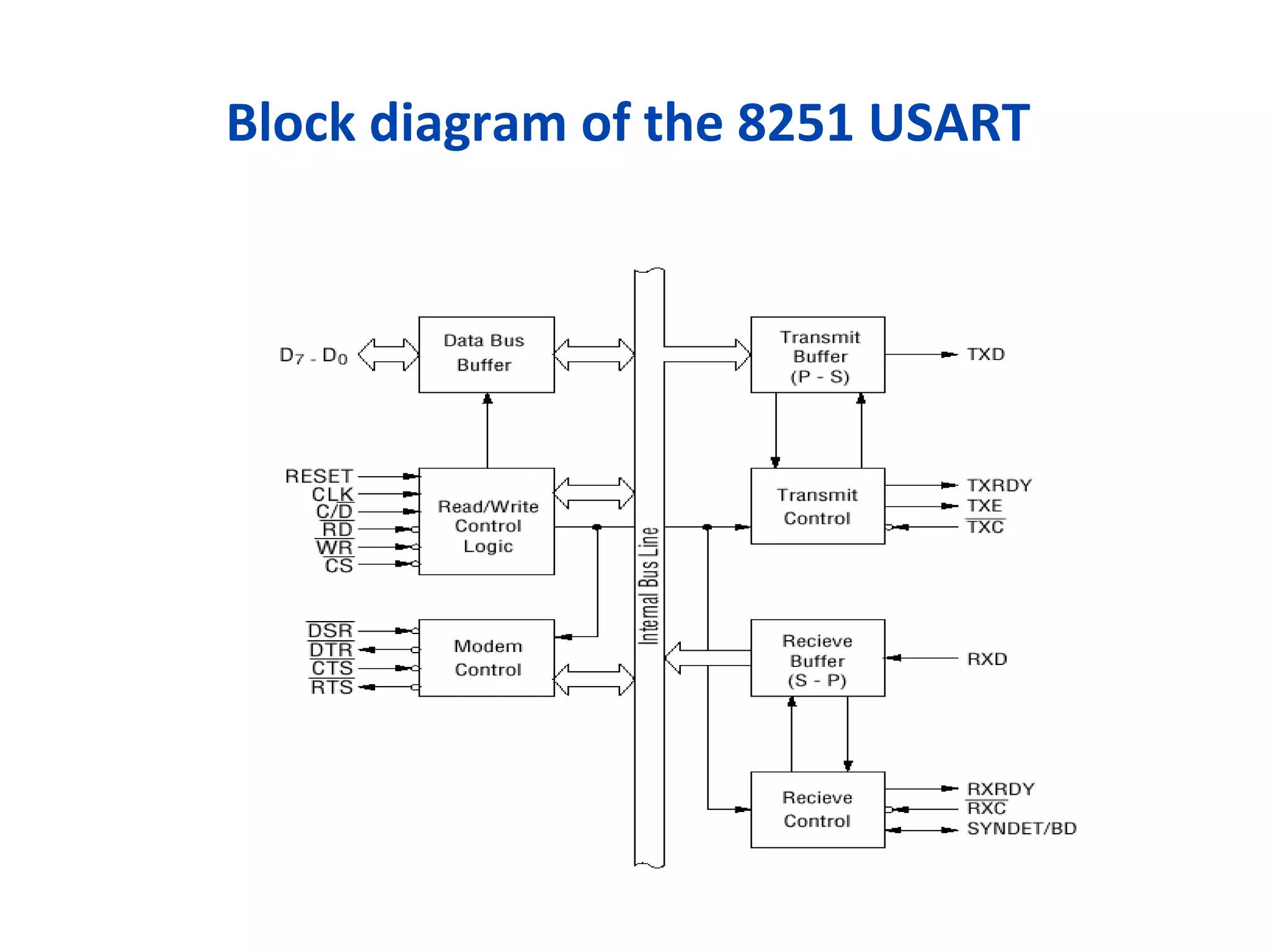Block diagram of the 8251 USART
 