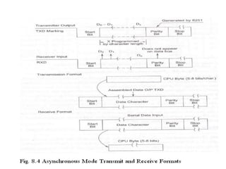 8251 a usart programmable communication interface(1) | PPT