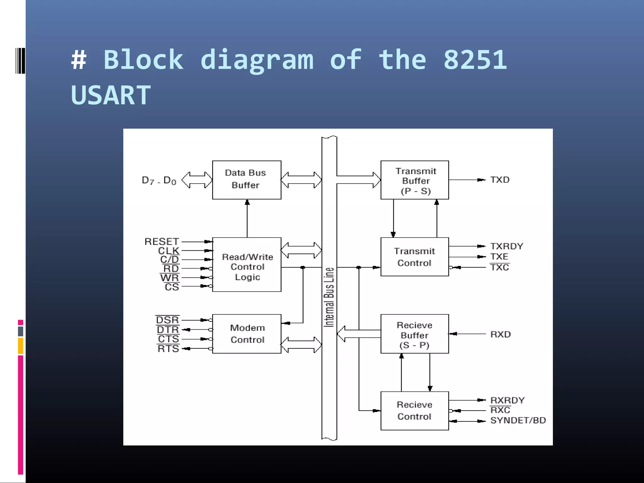 # Block diagram of the 8251
USART
 
