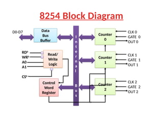 8253 Programmable Interval Timer Microprocessor Lab.pptx