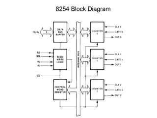 Programmable Timer 8253/8254 | PPT