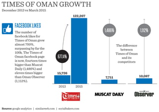 TIMES OF OMAN GROWTH
December 2013 vs March 2015
FACEBOOKLIKES
7,711 10,087
2015
122,267
2013
15,726
The number of
facebook likes for
Times of Oman grew
almost 700%,
surpassing by far the
100k. The Times of
Oman facebook page
is now, fourteen times
bigger than Muscat
Daily (1,486%) and
eleven times bigger
than Oman Observer
(1,112%).
Source: google analytics | similarweb.com | socialbakers.com
The difference
between
Times of Oman
and its
competitors
677.4%
1,112%1,486%
 