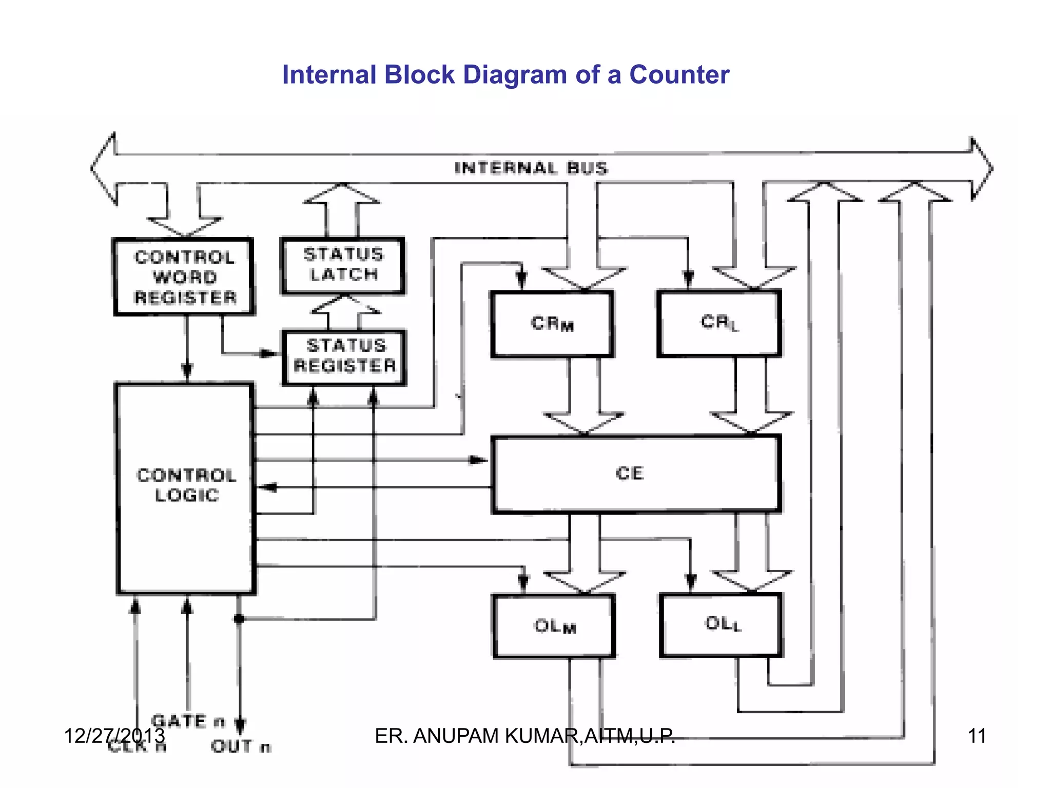 Internal Block Diagram of a Counter

12/27/2013

ER. ANUPAM KUMAR,AITM,U.P.

11

 