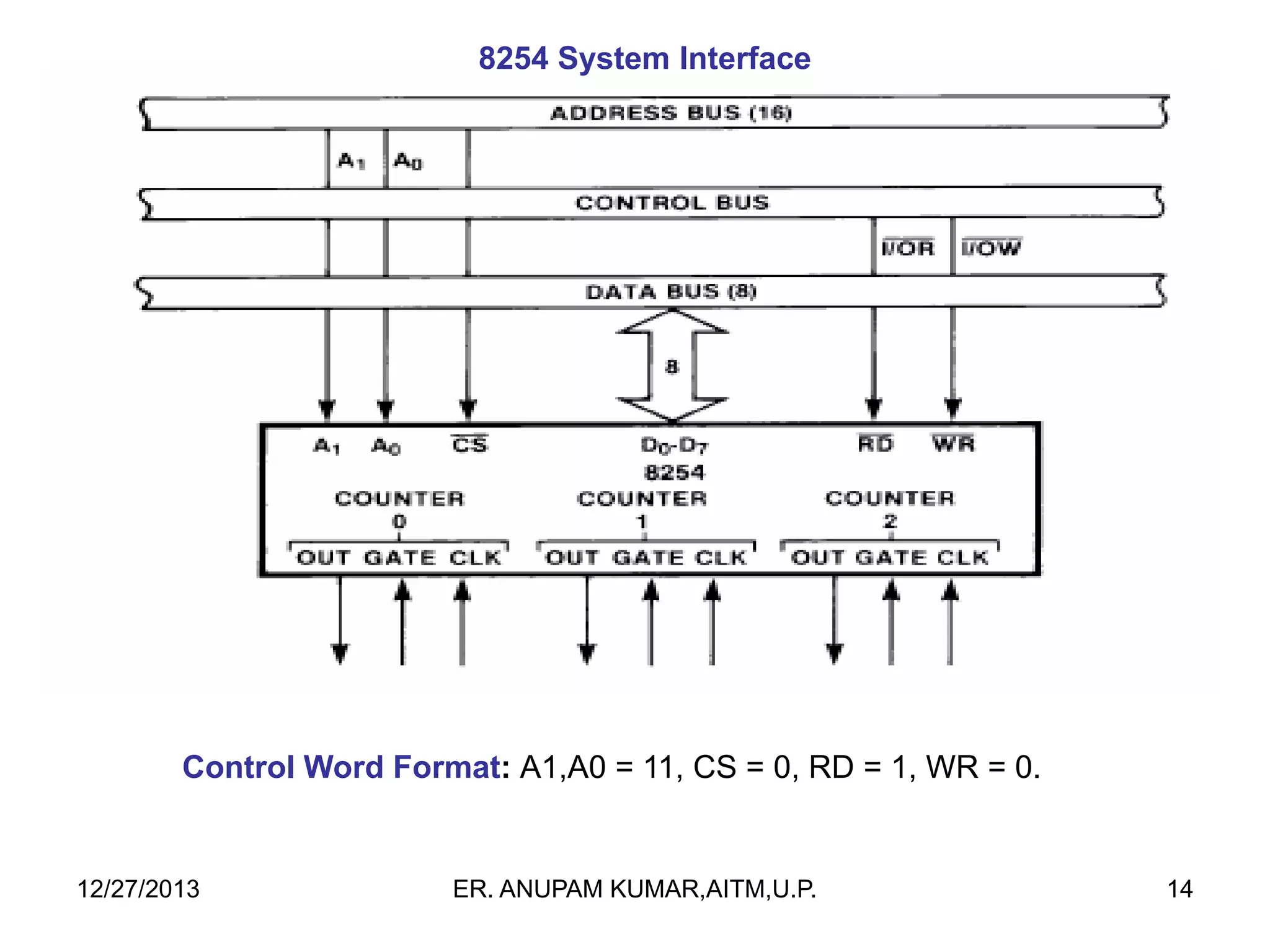 8254 System Interface

Control Word Format: A1,A0 = 11, CS = 0, RD = 1, WR = 0.

12/27/2013

ER. ANUPAM KUMAR,AITM,U.P.

14

 