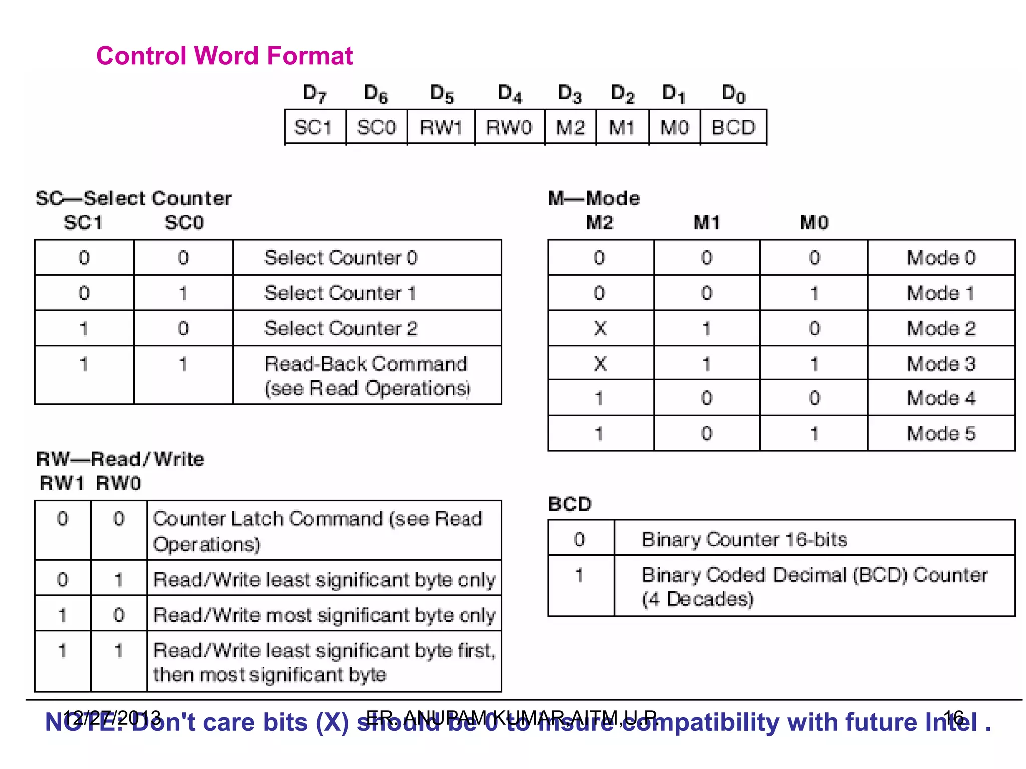 Control Word Format

12/27/2013
ER. ANUPAM KUMAR,AITM,U.P.
16
NOTE: Don't care bits (X) should be 0 to insure compatibility with future Intel .

 