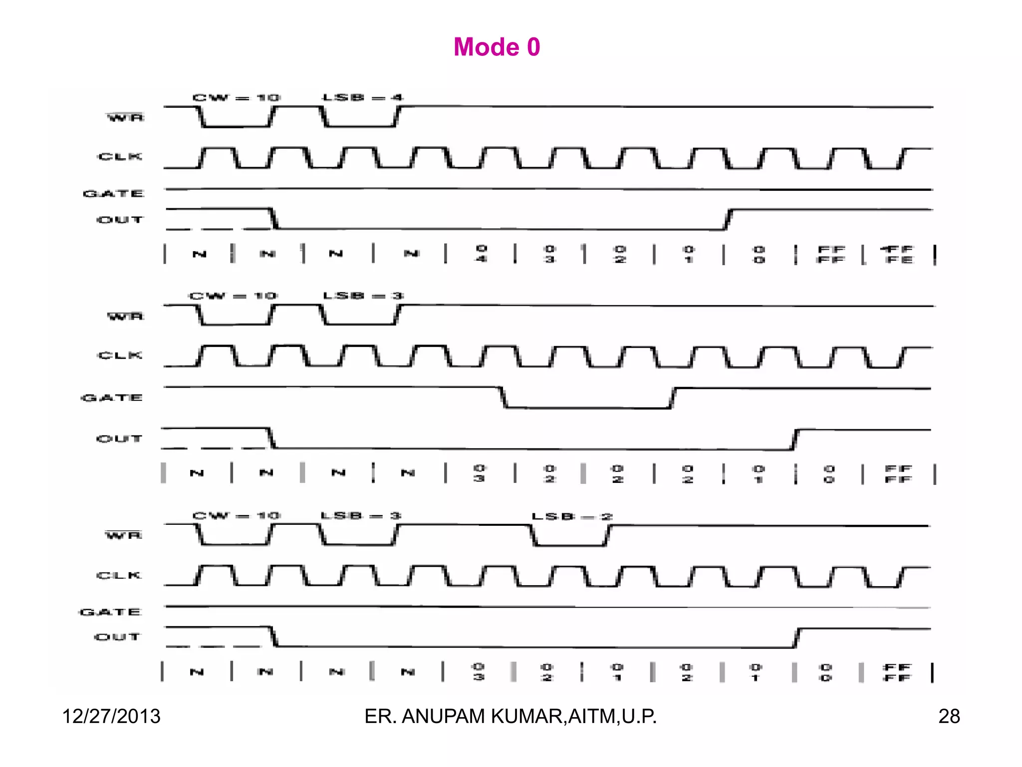Mode 0

12/27/2013

ER. ANUPAM KUMAR,AITM,U.P.

28

 
