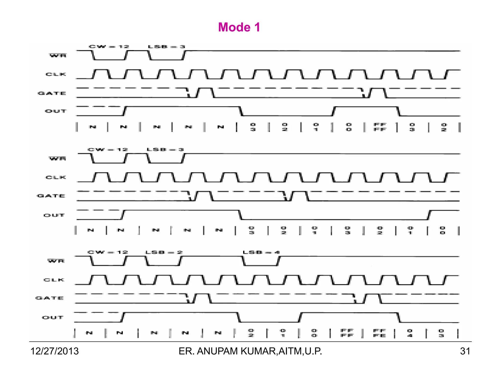 Mode 1

12/27/2013

ER. ANUPAM KUMAR,AITM,U.P.

31

 