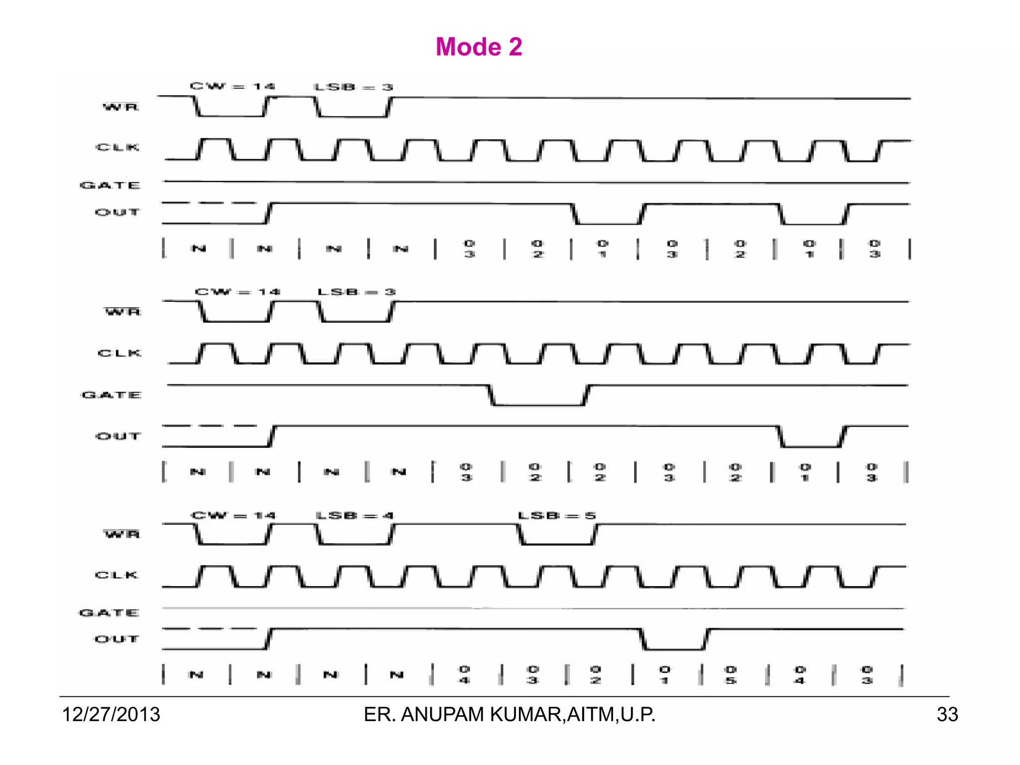Mode 2

12/27/2013

ER. ANUPAM KUMAR,AITM,U.P.

33

 
