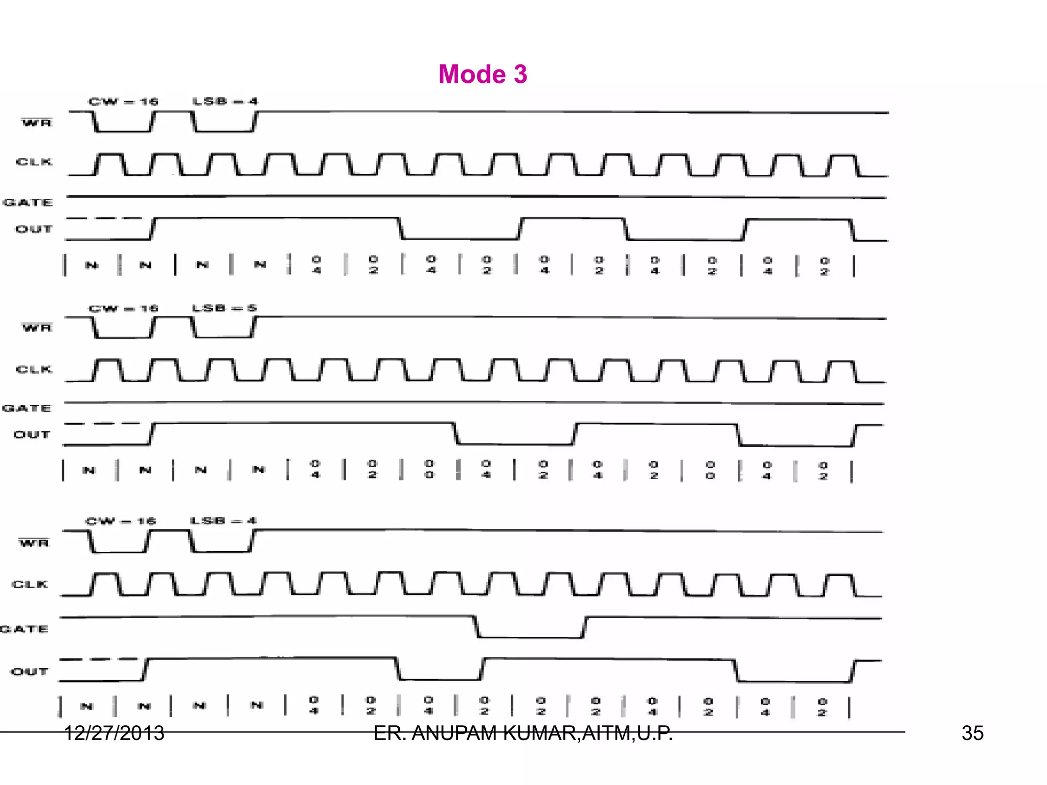 Mode 3

12/27/2013

ER. ANUPAM KUMAR,AITM,U.P.

35

 