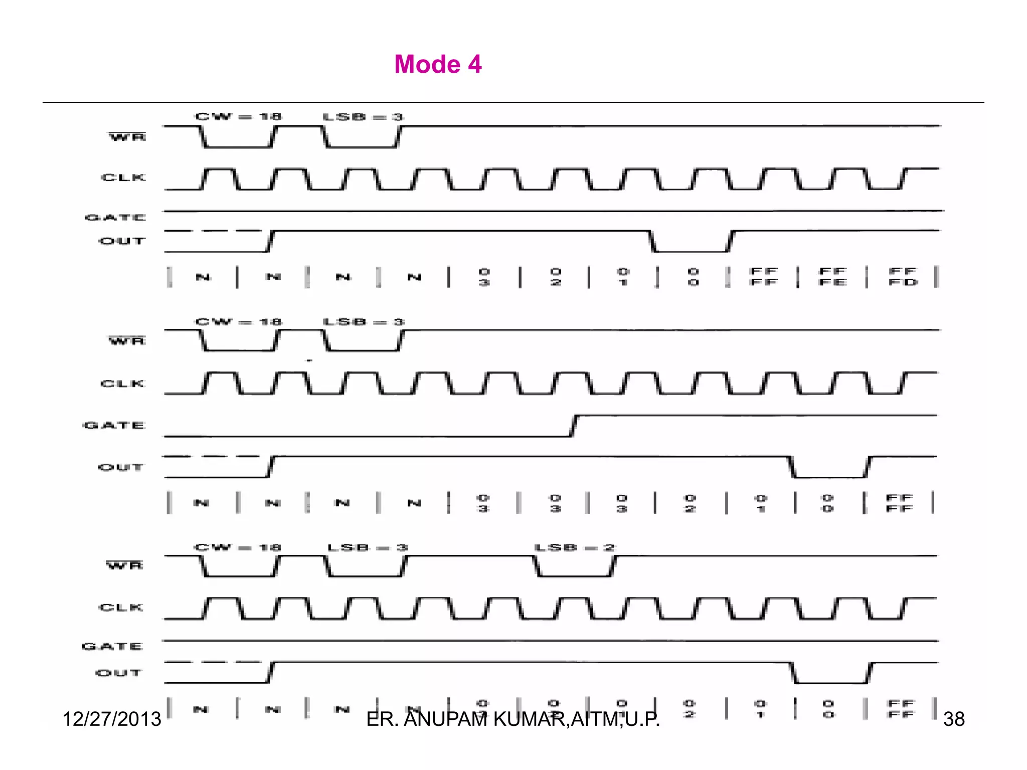 Mode 4

12/27/2013

ER. ANUPAM KUMAR,AITM,U.P.

38

 