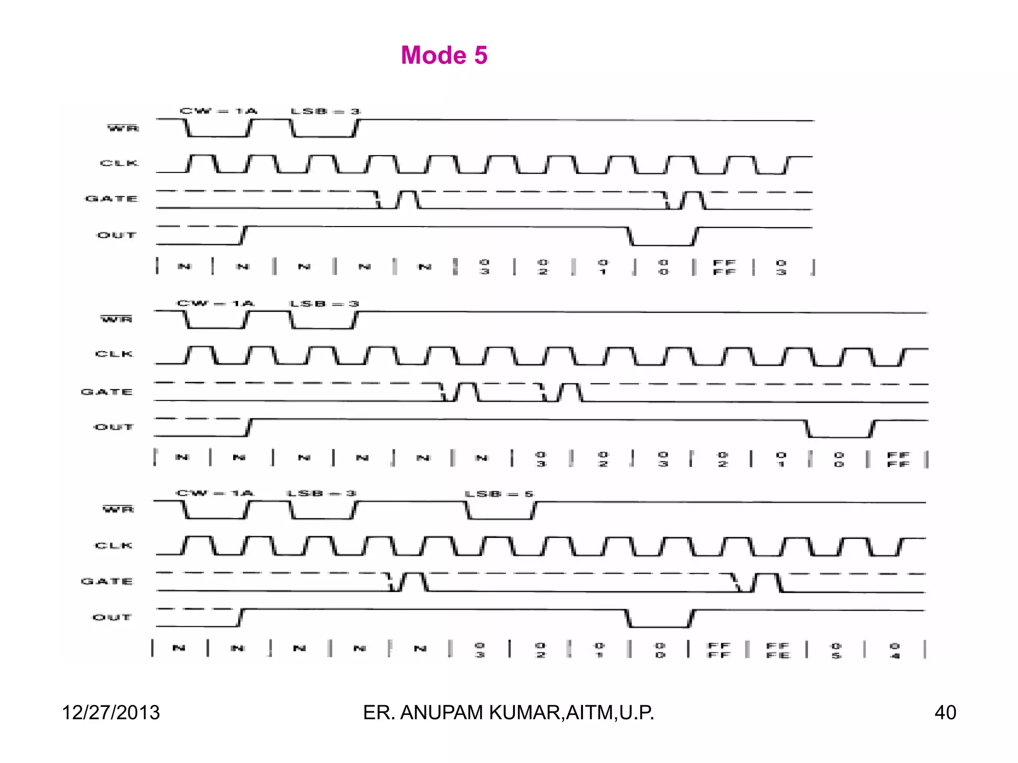 Mode 5

12/27/2013

ER. ANUPAM KUMAR,AITM,U.P.

40

 