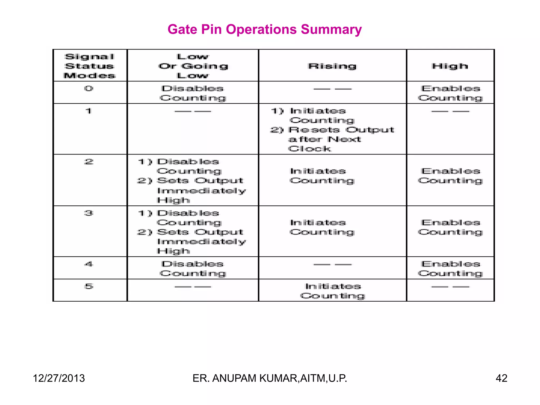Gate Pin Operations Summary

12/27/2013

ER. ANUPAM KUMAR,AITM,U.P.

42

 