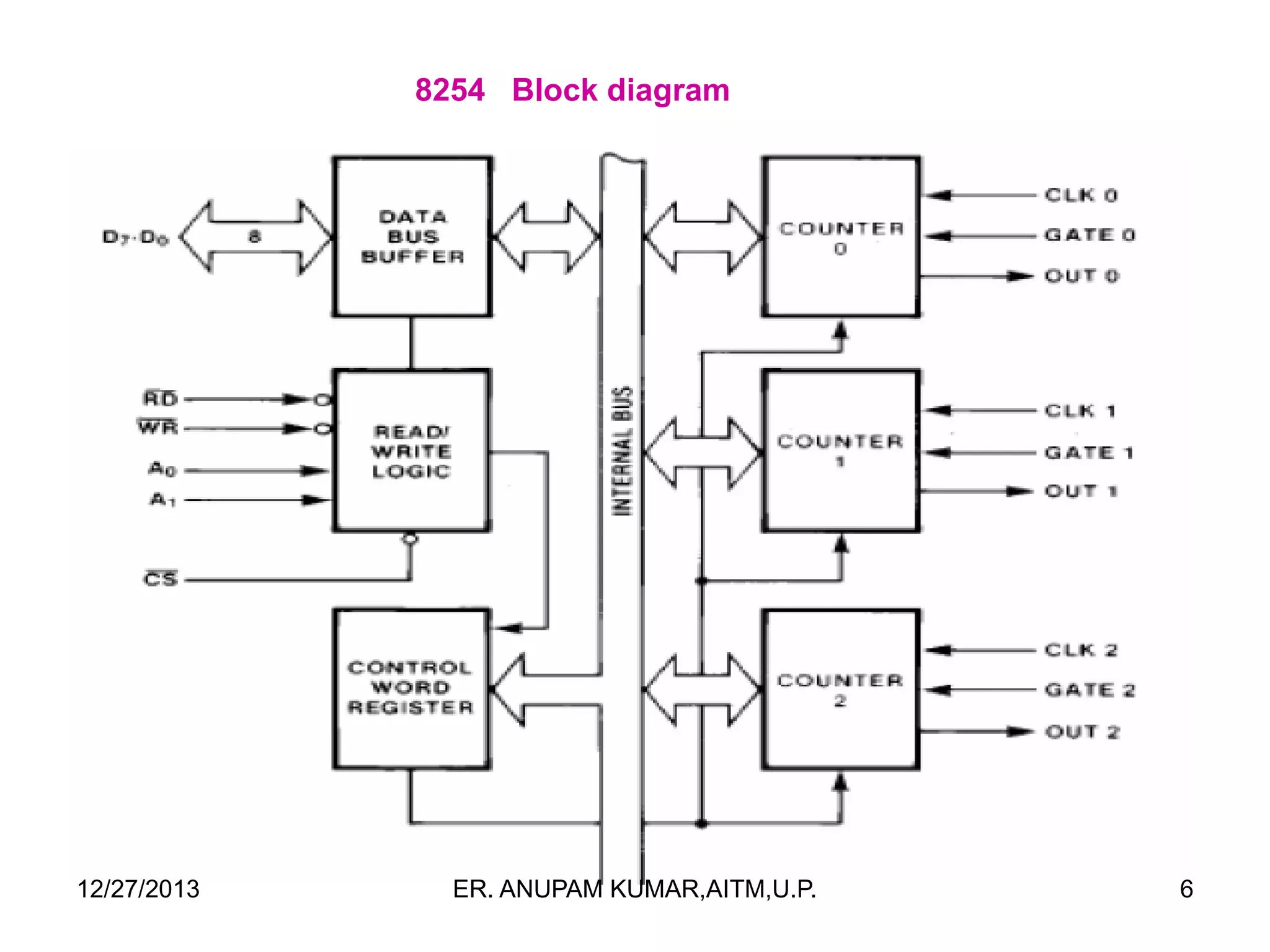8254 Block diagram

12/27/2013

ER. ANUPAM KUMAR,AITM,U.P.

6

 