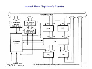 Internal Block Diagram of a Counter

12/27/2013

ER. ANUPAM KUMAR,AITM,U.P.

11

 