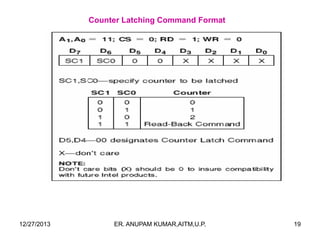 Counter Latching Command Format

12/27/2013

ER. ANUPAM KUMAR,AITM,U.P.

19

 