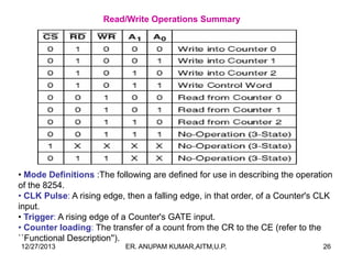 Read/Write Operations Summary

• Mode Definitions :The following are defined for use in describing the operation
of the 8254.
• CLK Pulse: A rising edge, then a falling edge, in that order, of a Counter's CLK
input.
• Trigger: A rising edge of a Counter's GATE input.
• Counter loading: The transfer of a count from the CR to the CE (refer to the
``Functional Description'').
12/27/2013

ER. ANUPAM KUMAR,AITM,U.P.

26

 
