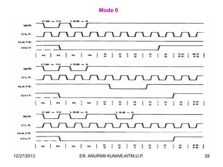 Mode 0

12/27/2013

ER. ANUPAM KUMAR,AITM,U.P.

28

 