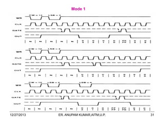 Mode 1

12/27/2013

ER. ANUPAM KUMAR,AITM,U.P.

31

 