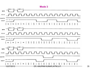 Mode 3

12/27/2013

ER. ANUPAM KUMAR,AITM,U.P.

35

 