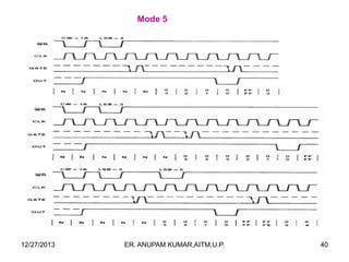 Mode 5

12/27/2013

ER. ANUPAM KUMAR,AITM,U.P.

40

 