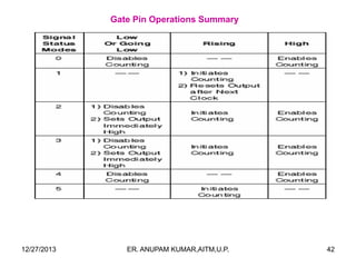 Gate Pin Operations Summary

12/27/2013

ER. ANUPAM KUMAR,AITM,U.P.

42

 