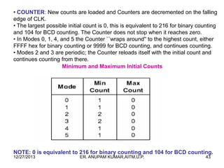 • COUNTER: New counts are loaded and Counters are decremented on the falling
edge of CLK.
• The largest possible initial count is 0, this is equivalent to 216 for binary counting
and 104 for BCD counting. The Counter does not stop when it reaches zero.
• In Modes 0, 1, 4, and 5 the Counter ``wraps around'' to the highest count, either
FFFF hex for binary counting or 9999 for BCD counting, and continues counting.
• Modes 2 and 3 are periodic; the Counter reloads itself with the initial count and
continues counting from there.
Minimum and Maximum Initial Counts

NOTE: 0 is equivalent to 216 for binary counting and 104 for BCD counting.
12/27/2013

ER. ANUPAM KUMAR,AITM,U.P.

43

 