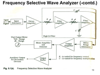 Frequency Selective Wave Analyzer (-contd.)
13
 