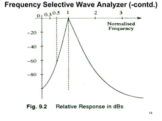 Frequency Selective Wave Analyzer (-contd.)
14
 