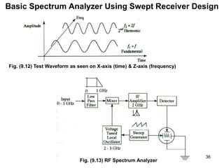 Basic Spectrum Analyzer Using Swept Receiver Design
Fig. (9.12) Test Waveform as seen on X-axis (time) & Z-axis (frequency)
Fig. (9.13) RF Spectrum Analyzer
36
 