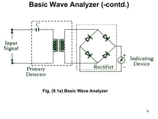 Basic Wave Analyzer (-contd.)
Fig. (9.1a) Basic Wave Analyzer
9
 