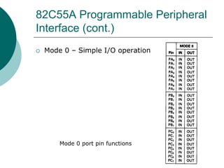 82C55A Programmable Peripheral
Interface (cont.)
 Mode 0 – Simple I/O operation
Mode 0 port pin functions
 