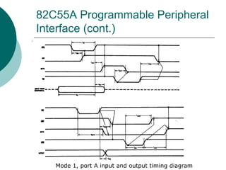 82C55A Programmable Peripheral
Interface (cont.)
Mode 1, port A input and output timing diagram
 