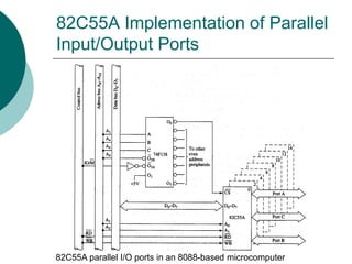 82C55A Implementation of Parallel
Input/Output Ports
82C55A parallel I/O ports in an 8088-based microcomputer
 