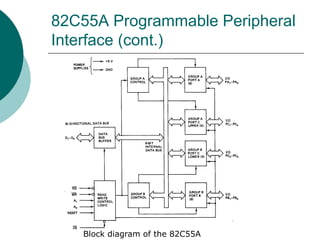 82C55A Programmable Peripheral
Interface (cont.)
Block diagram of the 82C55A
 