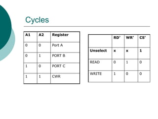 Cycles
A1 A2 Register
0 0 Port A
0 1 PORT B
1 0 PORT C
1 1 CWR
RD’ WR’ CS’
Unselect x x 1
READ 0 1 0
WRITE 1 0 0
 